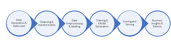 TPCx-AI-Use-Cases