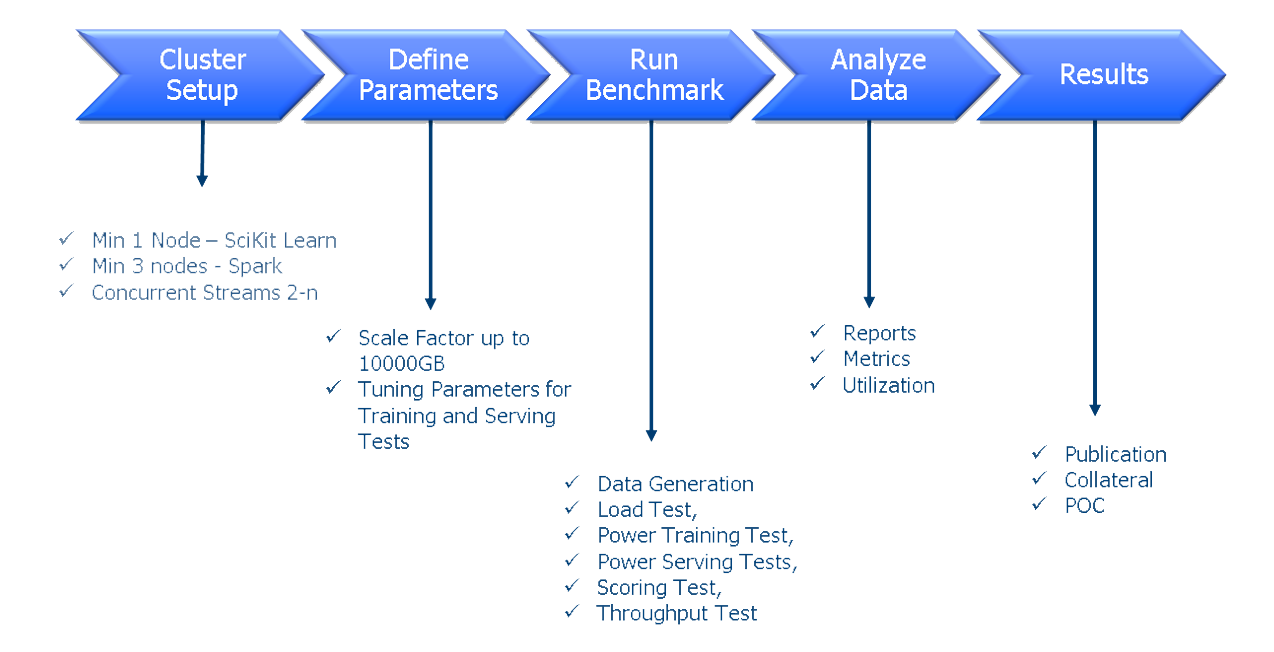 TPCx-AI-Easy-to-run